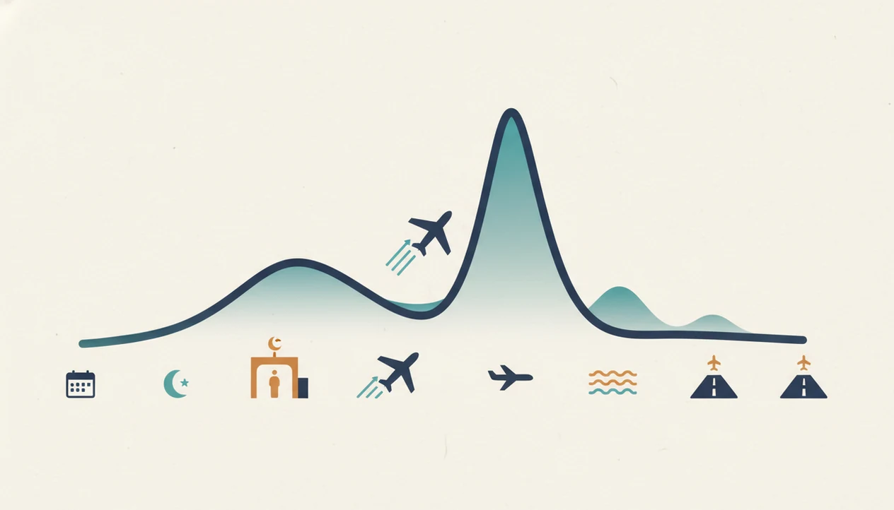 A simple unlabeled curve shows anxiety rising and falling across common flight phases.